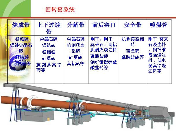 大型水泥回轉(zhuǎn)窯用耐火材料