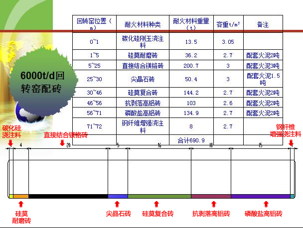 大型水泥回轉(zhuǎn)窯用耐火材料