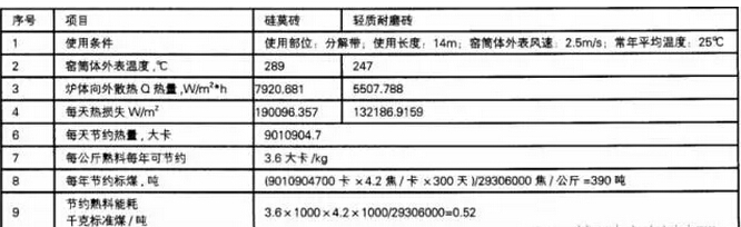 耐火材料節(jié)能技術(shù)效果有多好？看看在水泥行業(yè)的新應(yīng)用