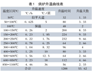 順流罐式煅燒爐烘爐新工藝的應(yīng)用