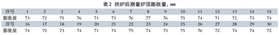 順流罐式煅燒爐烘爐新工藝的應(yīng)用