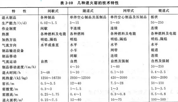 玻璃退火窯的類型與結(jié)構(gòu)