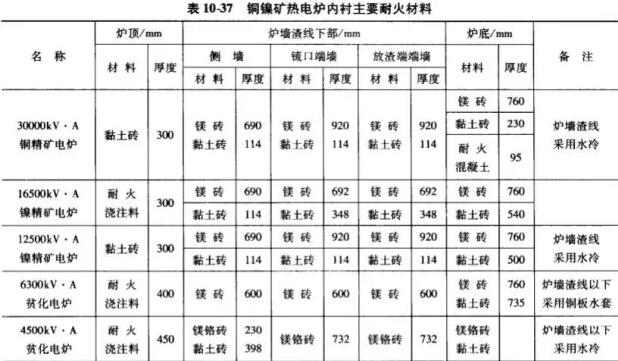 礦熱電爐的結(jié)構(gòu)及施工平面布置