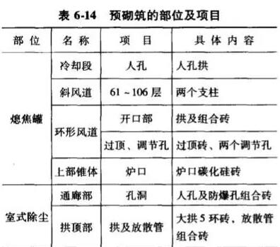 干熄焦設(shè)備砌筑的施工準(zhǔn)備