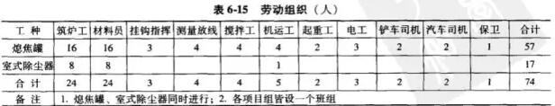 干熄焦設(shè)備砌筑的施工準(zhǔn)備