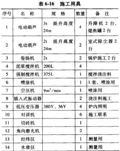 干熄焦設(shè)備砌筑的施工準(zhǔn)備