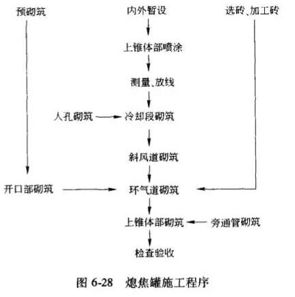 干熄焦設(shè)備砌筑的施工準(zhǔn)備