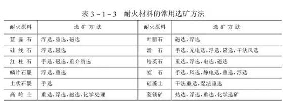 耐火原料工藝技術(shù)的發(fā)展