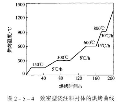 烘爐溫度方案