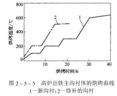 烘爐溫度方案