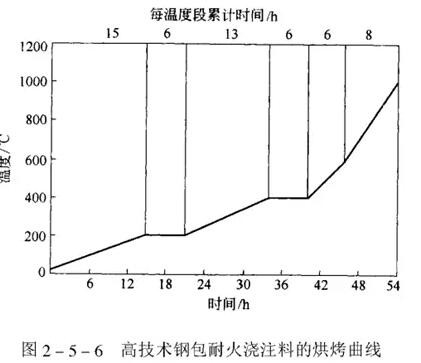 烘爐溫度方案