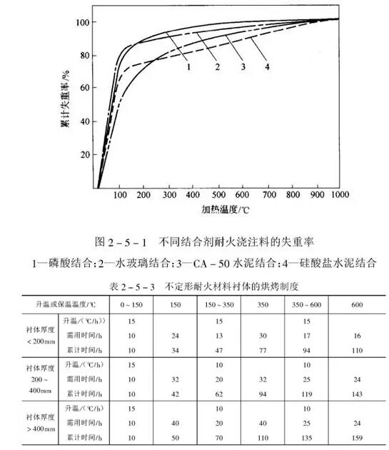 烘爐溫度方案