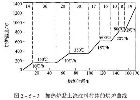 烘爐溫度方案