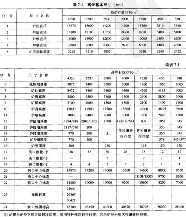 熱風(fēng)爐爐型、基本尺寸和所用耐火材料明細(xì)表