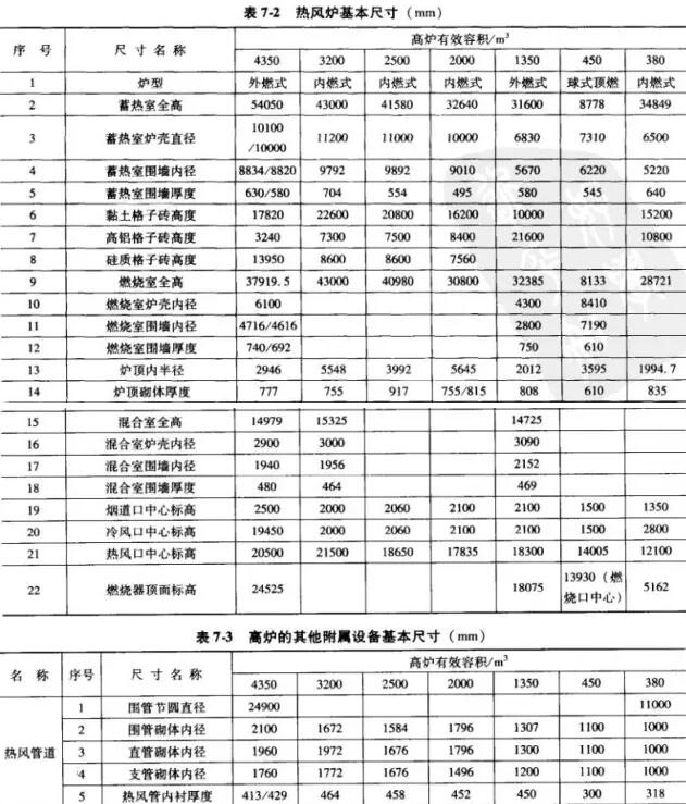 熱風(fēng)爐爐型、基本尺寸和所用耐火材料明細(xì)表