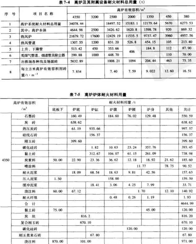 熱風(fēng)爐爐型、基本尺寸和所用耐火材料明細(xì)表