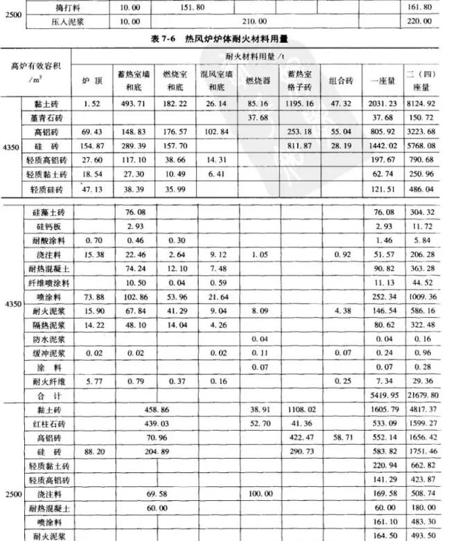 熱風(fēng)爐爐型、基本尺寸和所用耐火材料明細(xì)表