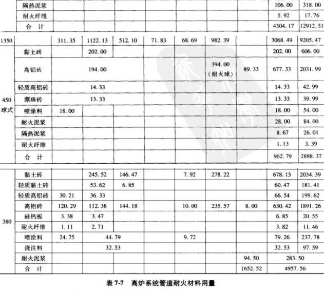 熱風(fēng)爐爐型、基本尺寸和所用耐火材料明細(xì)表