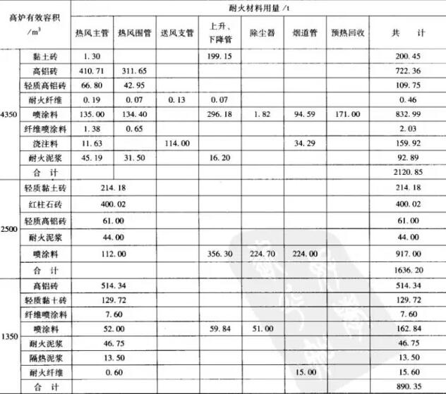 熱風(fēng)爐爐型、基本尺寸和所用耐火材料明細(xì)表