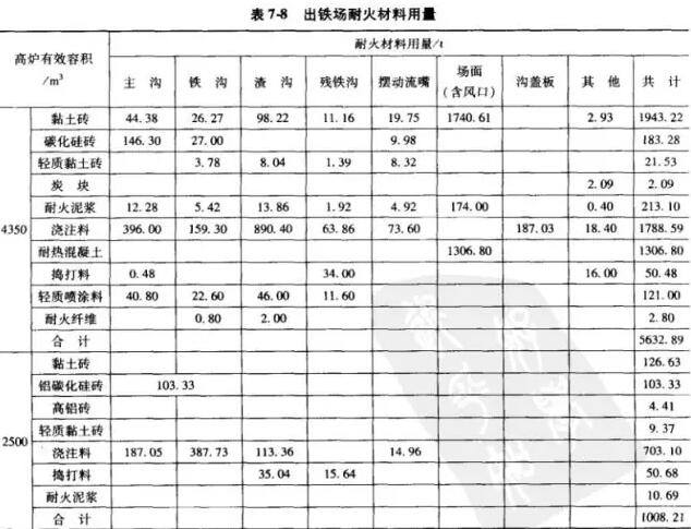 熱風(fēng)爐爐型、基本尺寸和所用耐火材料明細(xì)表