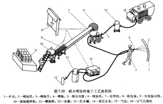 高爐熱風爐施工砌筑前的準備工作