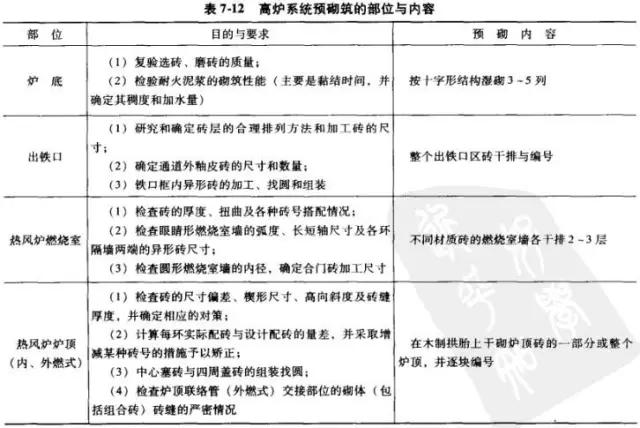 高爐砌筑施工時(shí)炭塊預(yù)組裝方法