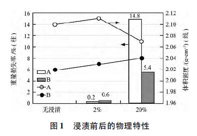 煙囪用澆注料耐酸性的評價