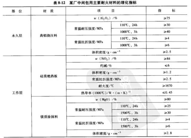 煉鋼工業(yè)爐-中間包的施工及烘爐