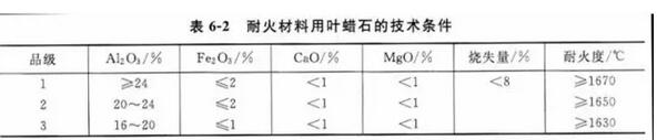 耐火原料直接決定著耐火材料的質(zhì)量