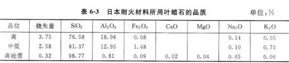 耐火原料直接決定著耐火材料的質(zhì)量