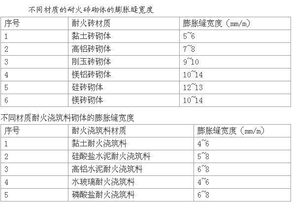 耐火磚砌筑預留膨脹縫重要性