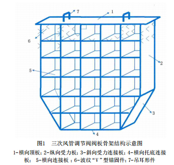 延長三次風管調節(jié)閥閥板澆注料使用周期的方法