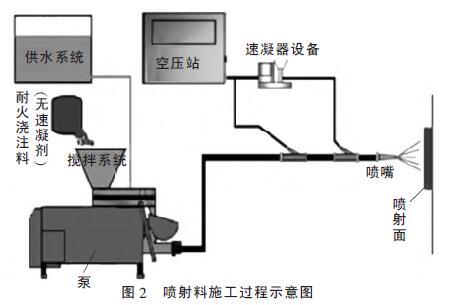 工業(yè)爐用噴射澆注料及泵送澆注料