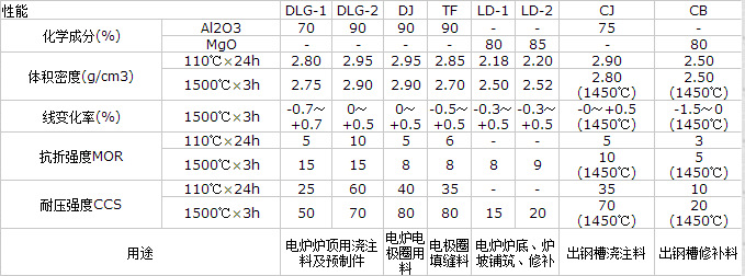 不定型耐火材料爐蓋