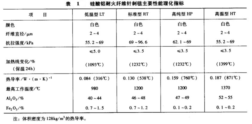 硅酸鋁耐火纖維毯