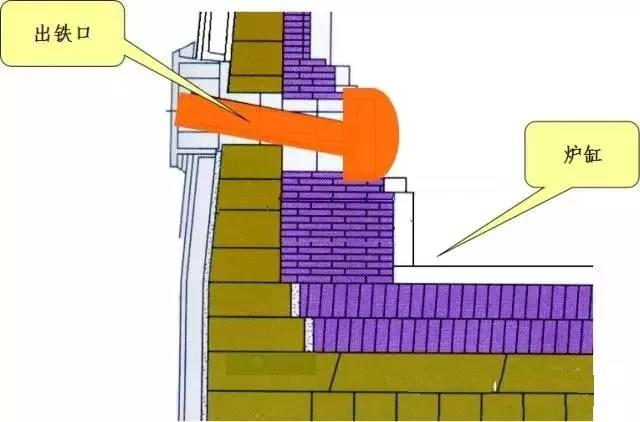 怎樣維護(hù)好出鐵口？出鐵口的合理深度是多少？