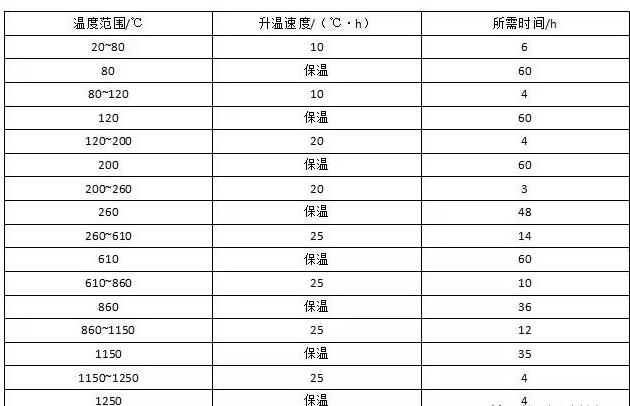 保證耐火材料襯里質(zhì)量，需要進(jìn)行這些精細(xì)化管理