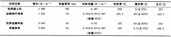 玻璃窯用保溫耐火材料