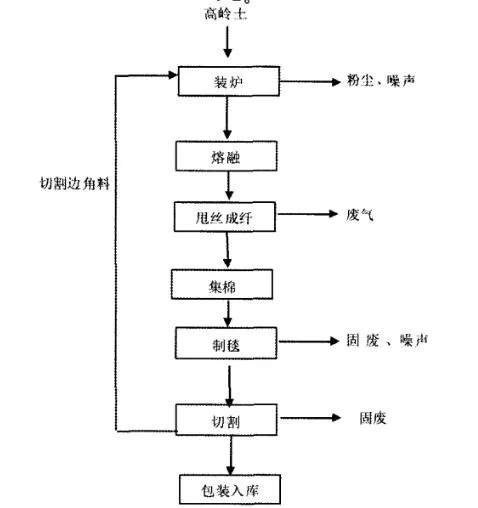 高嶺土做復(fù)合硅酸鋁保溫材料